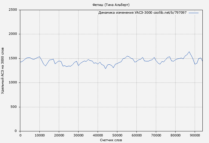 Удельный АСЗ-3000 книги № 797097: Фетиш (Тина Альберт)