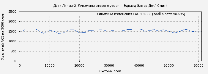 Удельный АСЗ-3000 книги № 84695: Дети Линзы-2: Линзмены второго уровня (Эдвард Элмер Док` Смит)