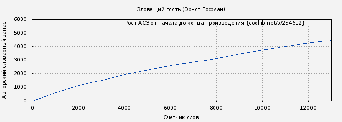 Рост АСЗ книги № 254612: Зловещий гость (Эрнст Гофман)