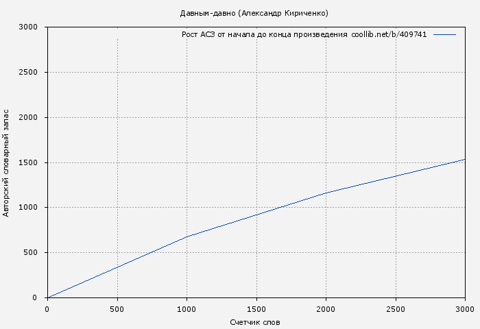 Рост АСЗ книги № 409741: Давным-давно (Александр Кириченко)