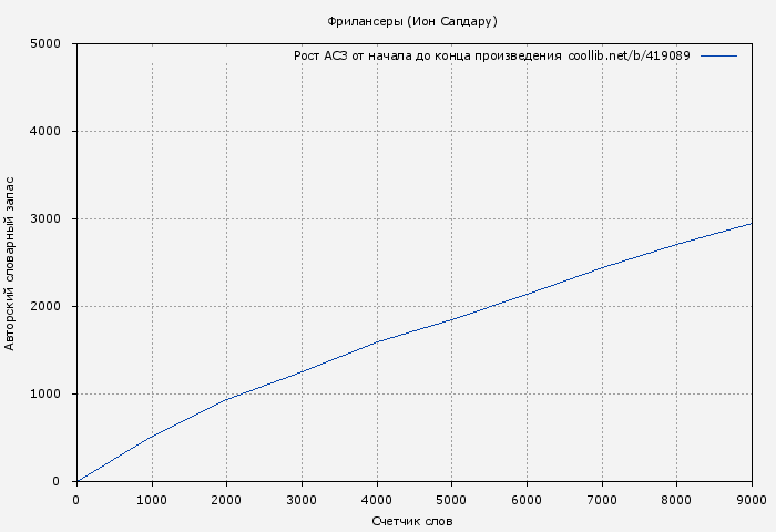 Рост АСЗ книги № 419089: Фрилансеры (Ион Сапдару)