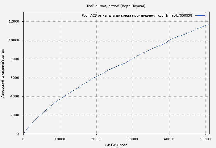 Рост АСЗ книги № 508338: Твой выход, детка! (Вера Перова)