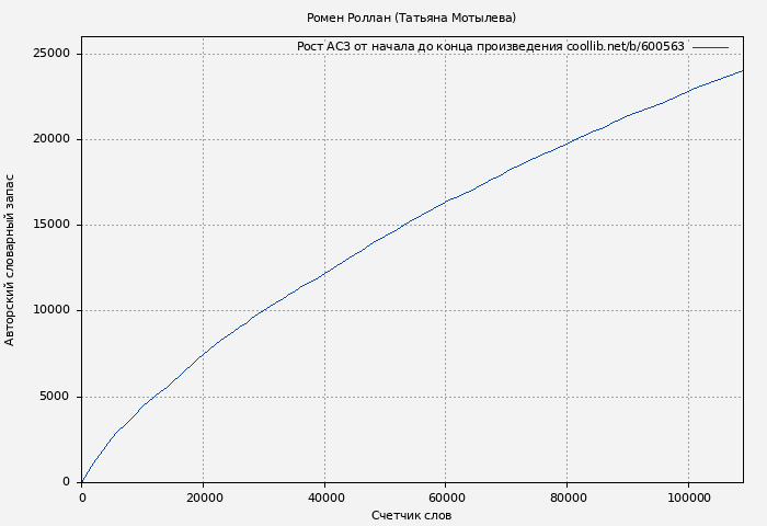 Рост АСЗ книги № 600563: Ромен Роллан (Татьяна Мотылева)