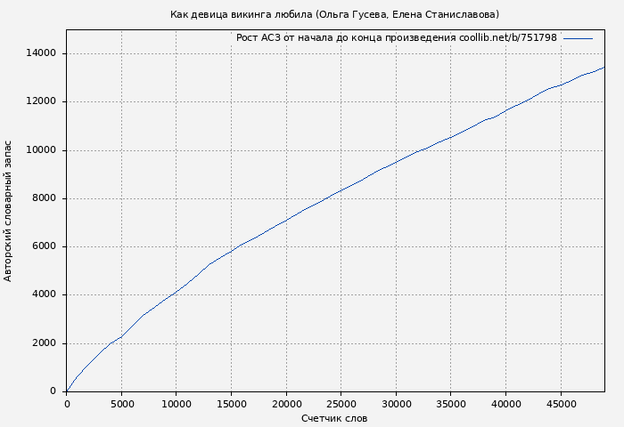 Рост АСЗ книги № 751798: Как девица викинга любила (Ольга Гусева)