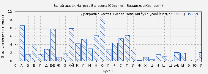 Диаграма использования букв книги № 358589: Белый шарик Матроса Вильсона. Сборник (Владислав Крапивин)