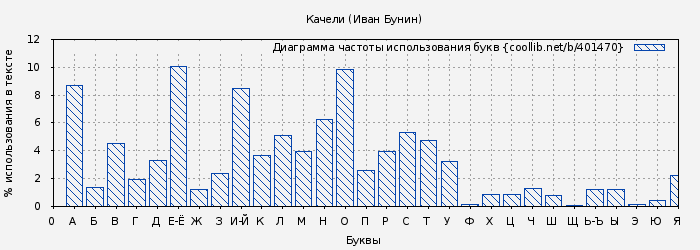 Диаграма использования букв книги № 401470: Качели (Иван Бунин)