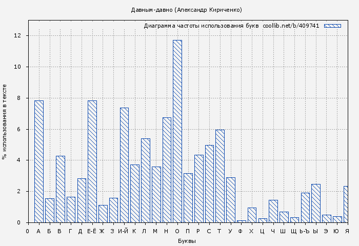 Диаграма использования букв книги № 409741: Давным-давно (Александр Кириченко)