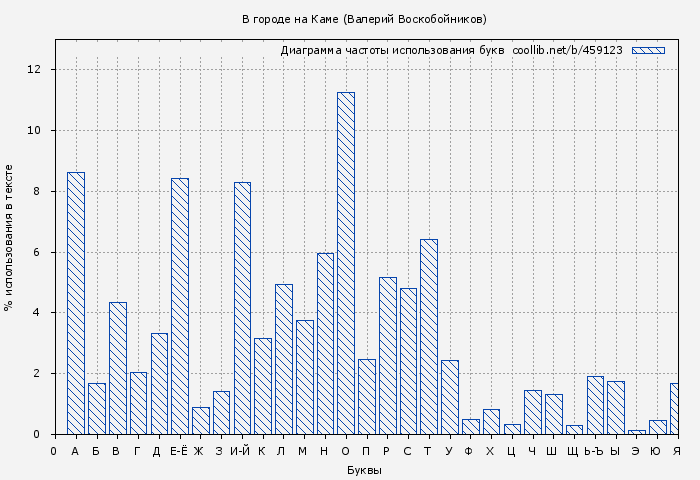 Диаграма использования букв книги № 459123: В городе на Каме (Валерий Воскобойников)