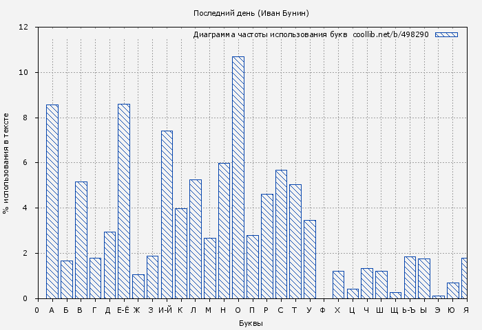 Диаграма использования букв книги № 498290: Последний день (Иван Бунин)