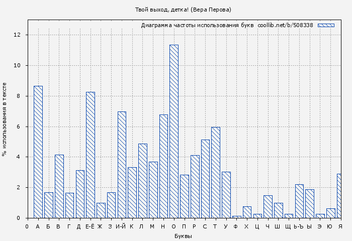 Диаграма использования букв книги № 508338: Твой выход, детка! (Вера Перова)