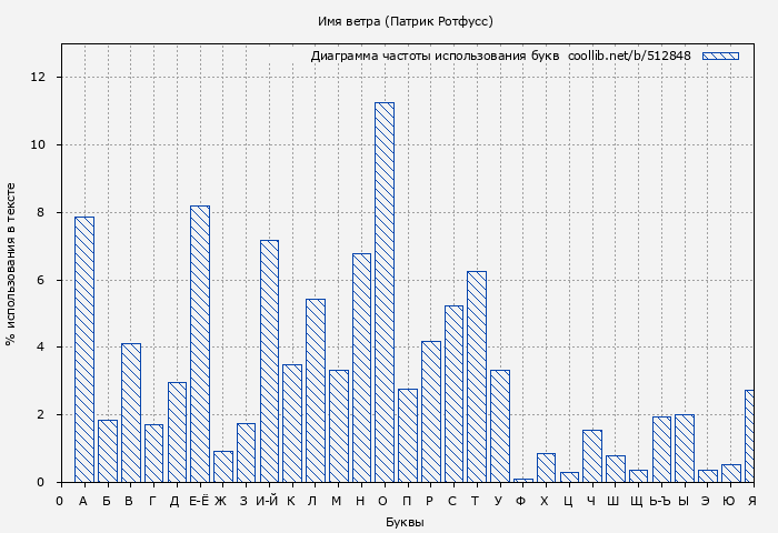 Диаграма использования букв книги № 512848: Имя ветра (Патрик Ротфусс)
