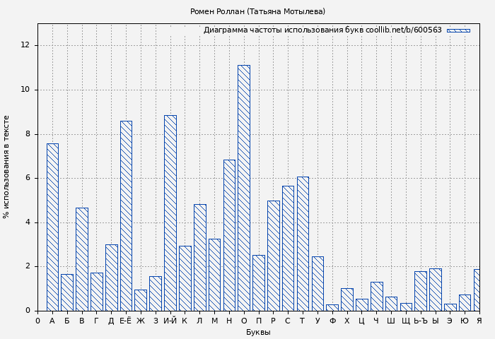 Диаграма использования букв книги № 600563: Ромен Роллан (Татьяна Мотылева)