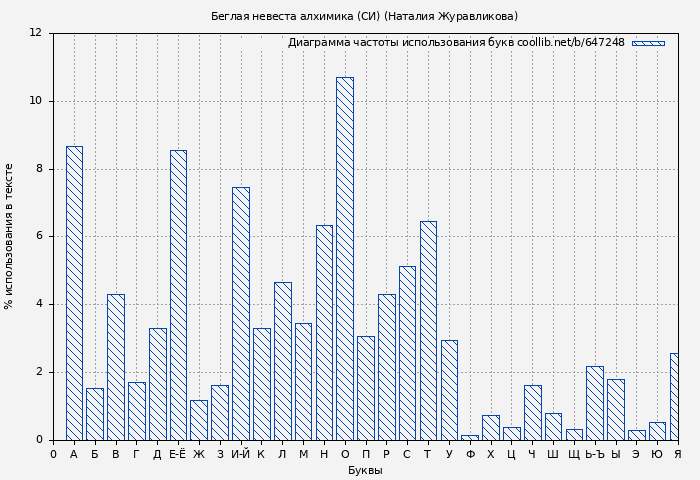 Диаграма использования букв книги № 647248: Беглая невеста алхимика (СИ) (Наталия Журавликова)