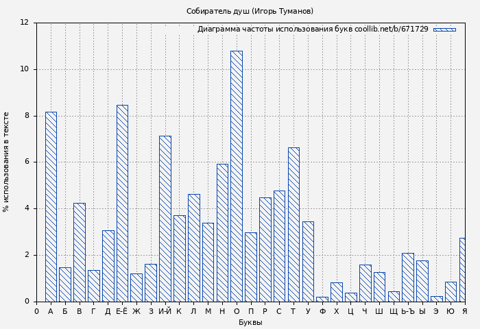 Диаграма использования букв книги № 671729: Собиратель душ (Игорь Туманов)