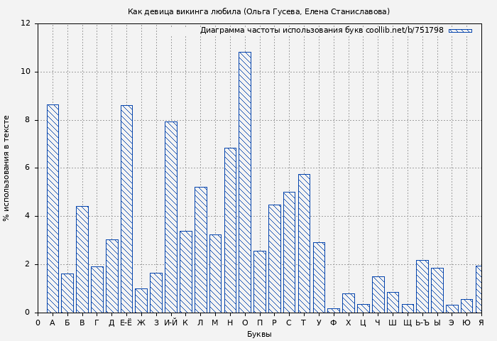 Диаграма использования букв книги № 751798: Как девица викинга любила (Ольга Гусева)
