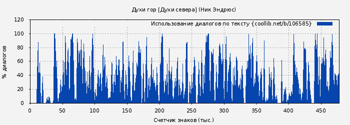 Использование диалогов по тексту книги № 106585: Духи гор [Духи севера] (Ник Эндрюс)