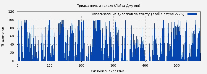 Использование диалогов по тексту книги № 12775: Тридцатник, и только (Лайза Джуэлл)