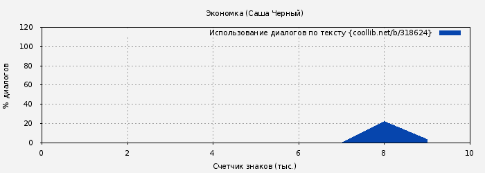 Использование диалогов по тексту книги № 318624: Экономка (Саша Черный)