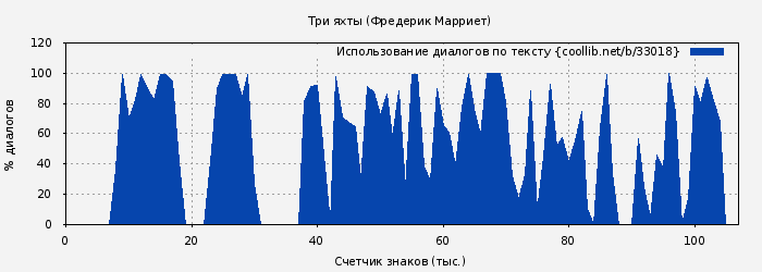 Использование диалогов по тексту книги № 33018: Три яхты (Фредерик Марриет)