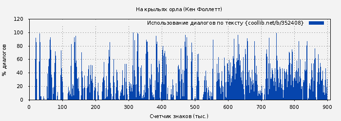 Использование диалогов по тексту книги № 352408: На крыльях орла (Кен Фоллетт)