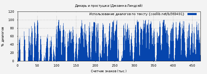 Использование диалогов по тексту книги № 369491: Дикарь и простушка (Джоанна Линдсей)