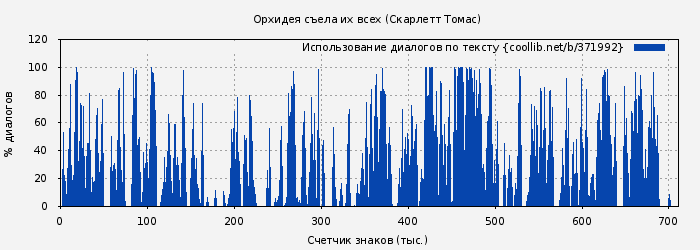 Использование диалогов по тексту книги № 371992: Орхидея съела их всех (Скарлетт Томас)