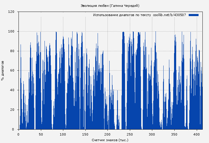 Использование диалогов по тексту книги № 430507: Эволюция любви (Галина Чередий)
