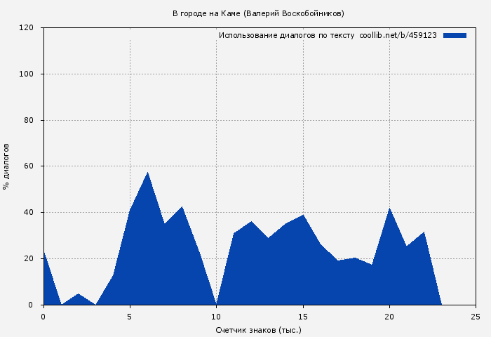 Использование диалогов по тексту книги № 459123: В городе на Каме (Валерий Воскобойников)