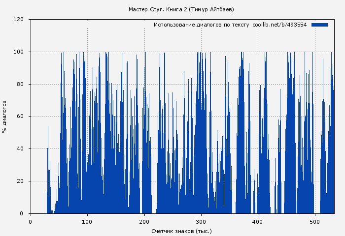 Использование диалогов по тексту книги № 493554: Мастер Слуг. Книга 2 (Тимур Айтбаев)
