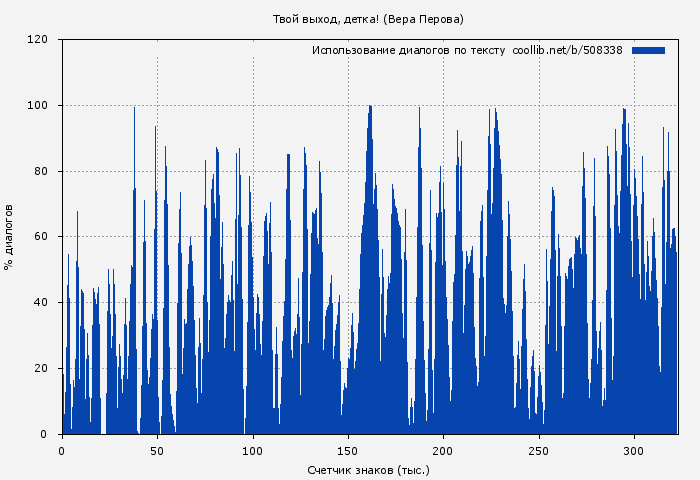 Использование диалогов по тексту книги № 508338: Твой выход, детка! (Вера Перова)