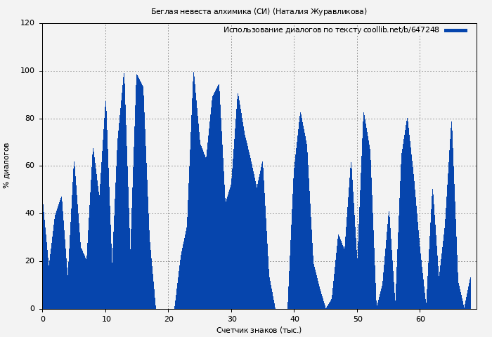 Использование диалогов по тексту книги № 647248: Беглая невеста алхимика (СИ) (Наталия Журавликова)