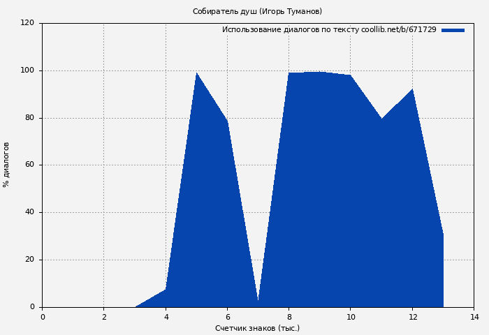 Использование диалогов по тексту книги № 671729: Собиратель душ (Игорь Туманов)