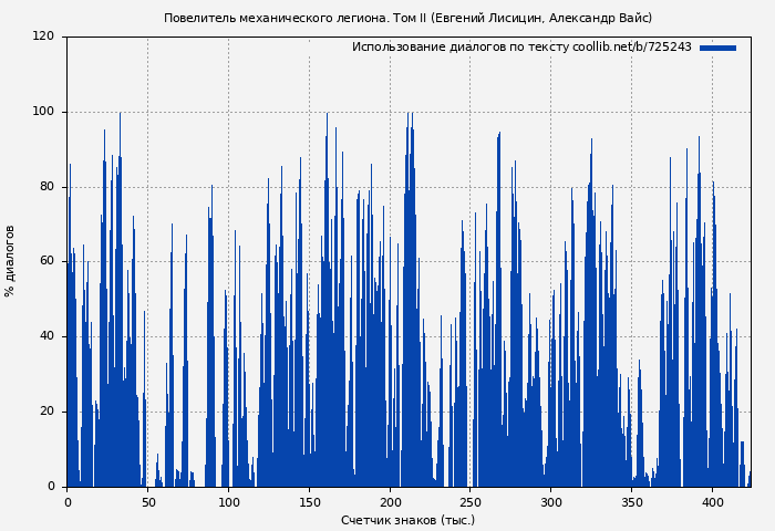 Использование диалогов по тексту книги № 725243: Повелитель механического легиона. Том II (Евгений Лисицин)