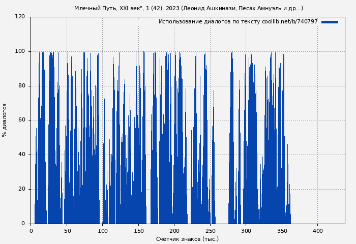 Использование диалогов по тексту книги № 740797: "Млечный Путь, XXI век", 1 (42), 2023 (Леонид Ашкинази)