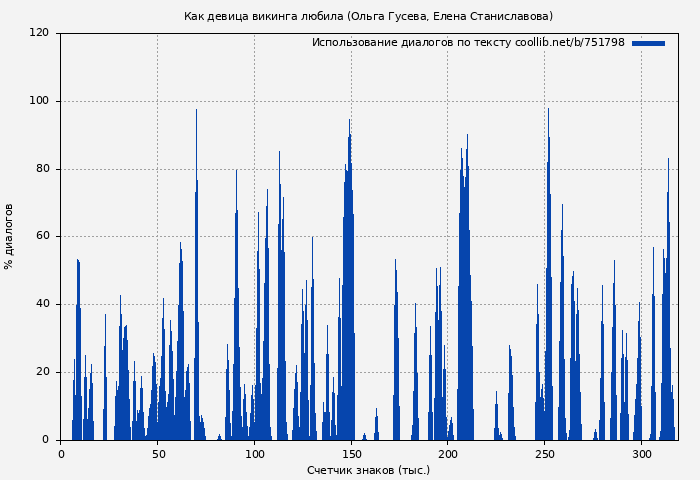 Использование диалогов по тексту книги № 751798: Как девица викинга любила (Ольга Гусева)