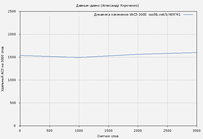 Удельный АСЗ-3000 книги № 409741: Давным-давно (Александр Кириченко)
