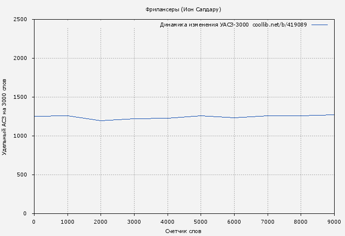 Удельный АСЗ-3000 книги № 419089: Фрилансеры (Ион Сапдару)