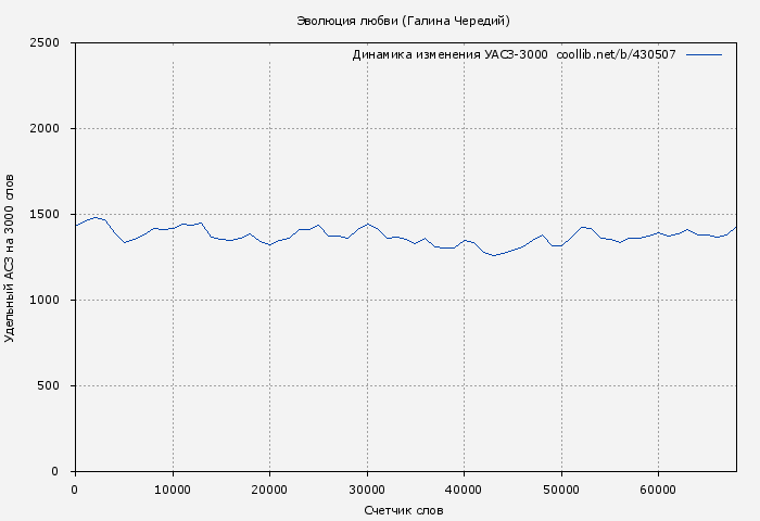 Удельный АСЗ-3000 книги № 430507: Эволюция любви (Галина Чередий)