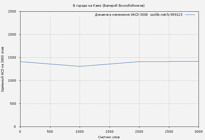 Удельный АСЗ-3000 книги № 459123: В городе на Каме (Валерий Воскобойников)