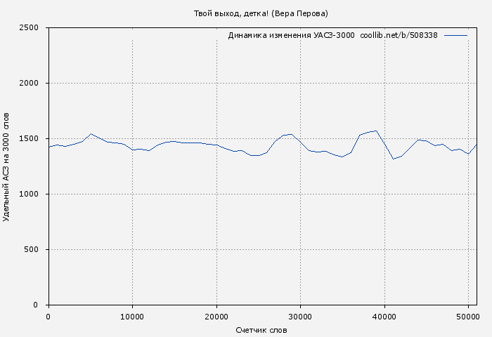 Удельный АСЗ-3000 книги № 508338: Твой выход, детка! (Вера Перова)