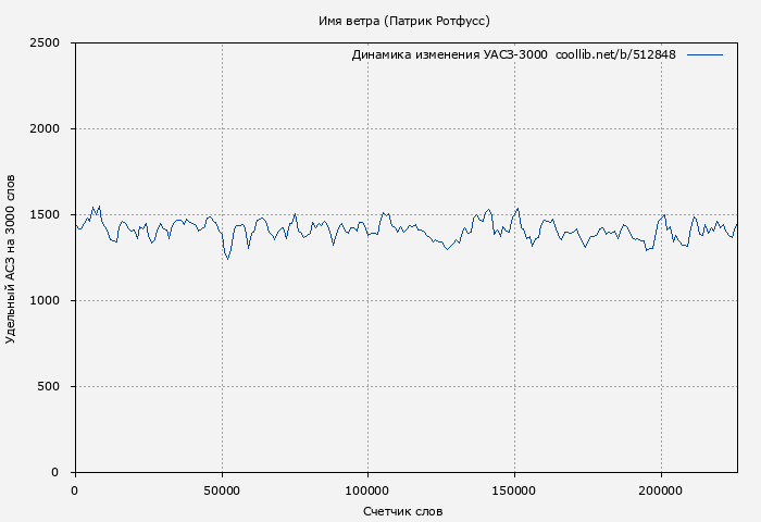 Удельный АСЗ-3000 книги № 512848: Имя ветра (Патрик Ротфусс)