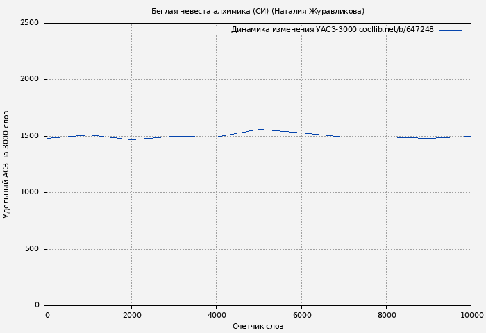 Удельный АСЗ-3000 книги № 647248: Беглая невеста алхимика (СИ) (Наталия Журавликова)
