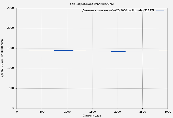 Удельный АСЗ-3000 книги № 717279: Сто кадров моря (Мария Кейль)