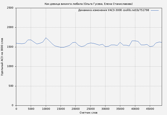 Удельный АСЗ-3000 книги № 751798: Как девица викинга любила (Ольга Гусева)