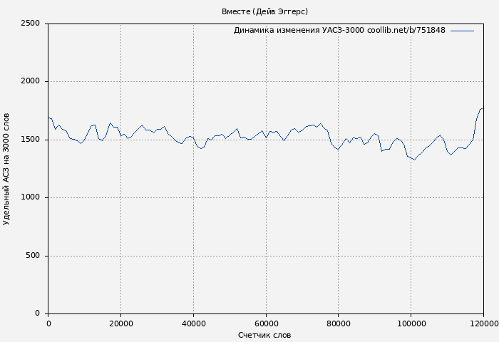 Удельный АСЗ-3000 книги № 751848: Вместе (Дейв Эггерс)