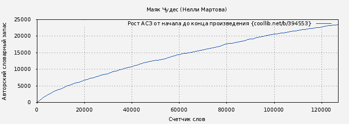 Рост АСЗ книги № 394553: Маяк Чудес (Нелли Мартова)