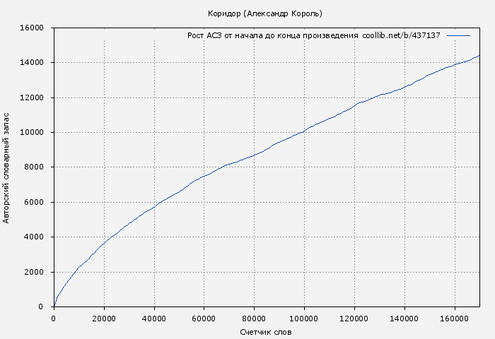 Рост АСЗ книги № 437137: Коридор (Александр Король)