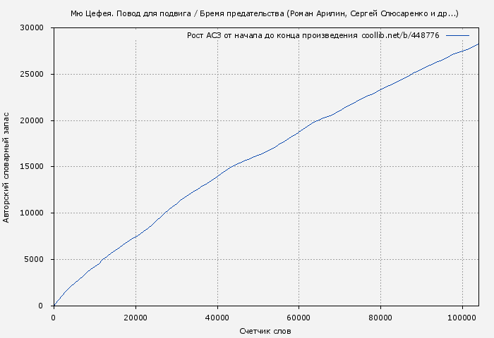 Рост АСЗ книги № 448776: Мю Цефея. Повод для подвига / Бремя предательства (Роман Арилин)