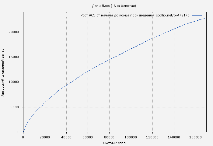 Рост АСЗ книги № 472176: Дари Ласо ( Ана Ховская)