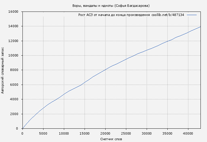 Рост АСЗ книги № 487134: Воры, вандалы и идиоты (Софья Багдасарова)